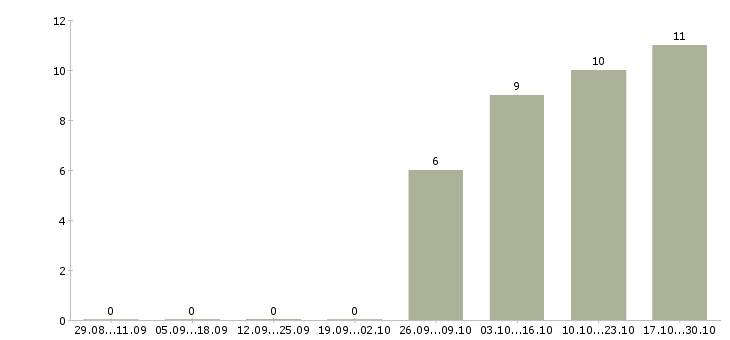Работа менеджеры с корпоративными клиентами в Абакане - Число вакансий в Абакане по специальности менеджеры с корпоративными клиентами за 2 месяца