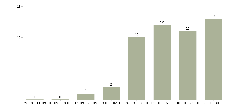 Работа требуются операторы в Абакане - Число вакансий в Абакане по специальности требуются операторы за 2 месяца