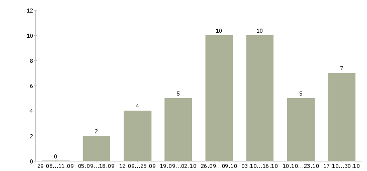 Работа в помощь руководителю в Астрахани - Число вакансий в Астрахани по специальности в помощь руководителю за 2 месяца