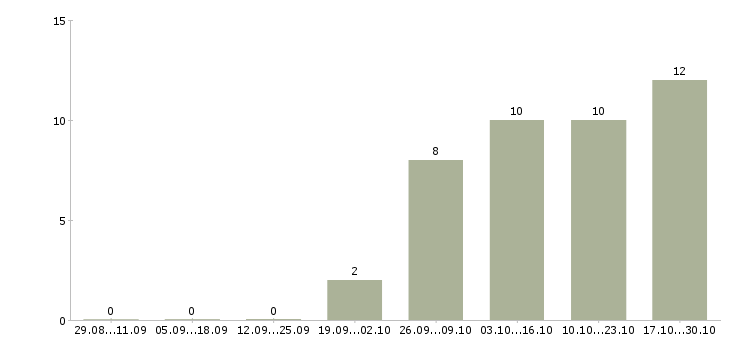 Работа официальный доход в Балаково - Число вакансий в Балаково по специальности официальный доход за 2 месяца