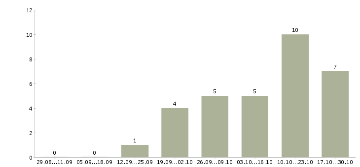 Работа временный директор в Владивостоке - Число вакансий в Владивостоке по специальности временный директор за 2 месяца