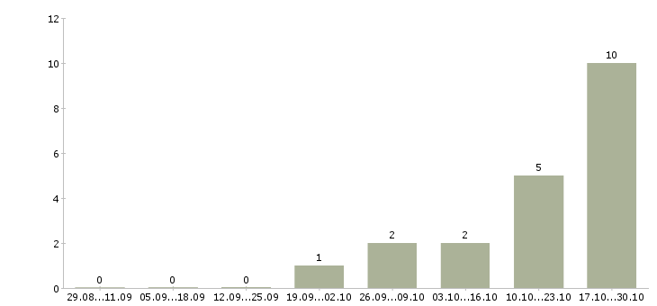 Работа руководитель структурного подразделения в Владивостоке - Число вакансий в Владивостоке по специальности руководитель структурного подразделения за 2 месяца