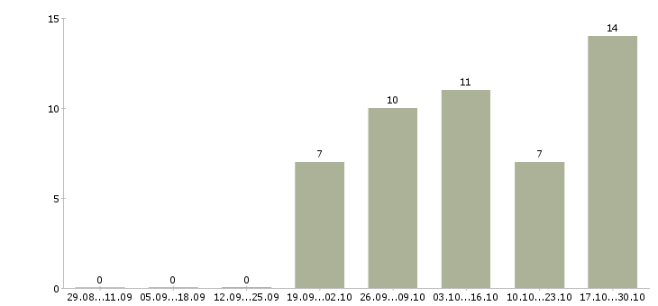 Работа подработка на неполный день в Владимире - Число вакансий в Владимире по специальности подработка на неполный день за 2 месяца