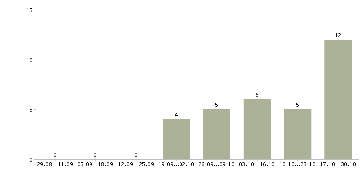 Работа проектный менеджер в Владимире - Число вакансий в Владимире по специальности проектный менеджер за 2 месяца