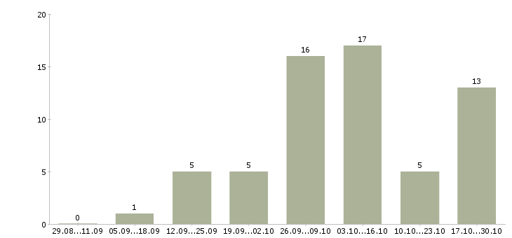 Работа слесарь 5 разряда в Владимире - Число вакансий в Владимире по специальности слесарь 5 разряда за 2 месяца