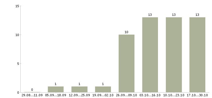 Работа требуется юрист в Владимире - Число вакансий в Владимире по специальности требуется юрист за 2 месяца