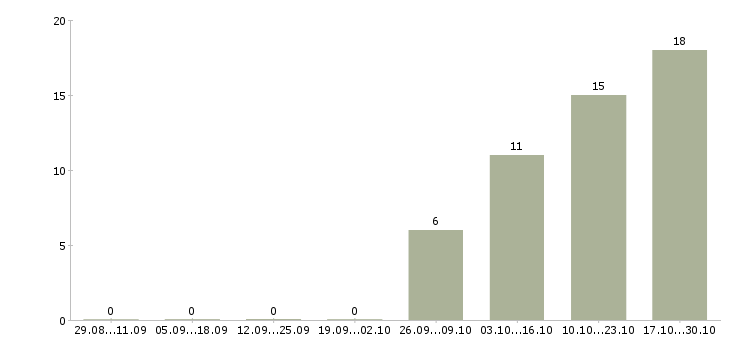 Работа механик по оборудованию в Волгограде - Число вакансий в Волгограде по специальности механик по оборудованию за 2 месяца