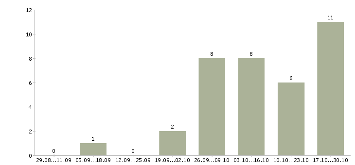 Работа проектный менеджер в Волгограде - Число вакансий в Волгограде по специальности проектный менеджер за 2 месяца