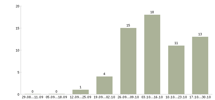 Работа консультант без опыта работы в Вологде - Число вакансий в Вологде по специальности консультант без опыта работы за 2 месяца