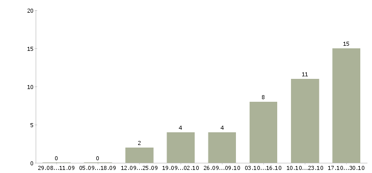 Работа управляющий сетью в Вологде - Число вакансий в Вологде по специальности управляющий сетью за 2 месяца