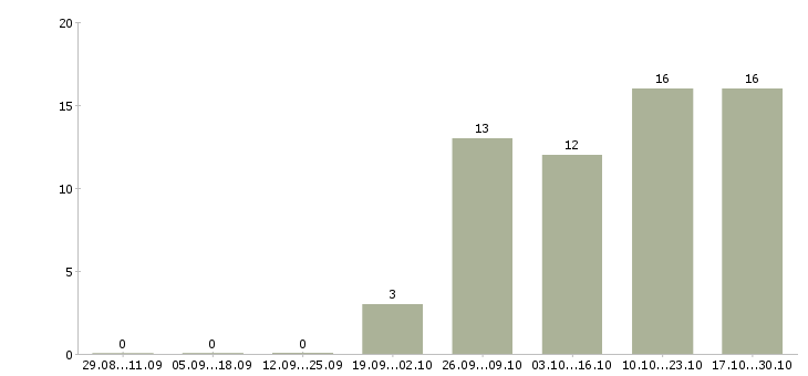 Работа администратор удаленно в Воронеже - Число вакансий в Воронеже по специальности администратор удаленно за 2 месяца