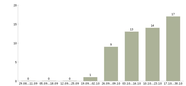 Работа требуется юрист в Воронеже - Число вакансий в Воронеже по специальности требуется юрист за 2 месяца