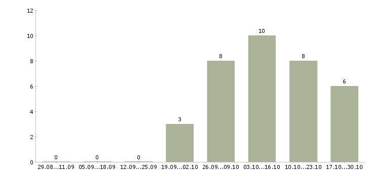 Работа водитель на грузоперевозки в Екатеринбурге - Число вакансий в Екатеринбурге по специальности водитель на грузоперевозки за 2 месяца