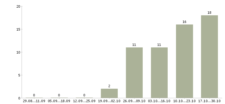 Работа главный инженер по эксплуатации в Екатеринбурге - Число вакансий в Екатеринбурге по специальности главный инженер по эксплуатации за 2 месяца