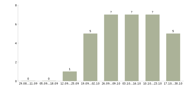 Работа монтажник с обучением в Екатеринбурге - Число вакансий в Екатеринбурге по специальности монтажник с обучением за 2 месяца