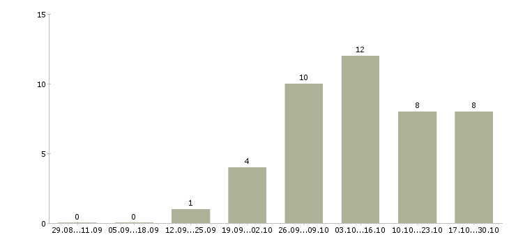 Работа директор по развитию бизнеса в Ижевске - Число вакансий в Ижевске по специальности директор по развитию бизнеса за 2 месяца