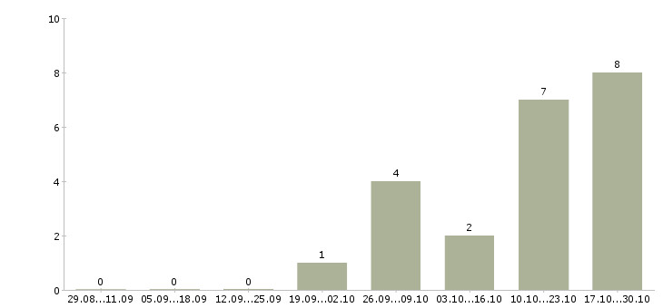 Работа начальник экономического отдела в Иркутске - Число вакансий в Иркутске по специальности начальник экономического отдела за 2 месяца