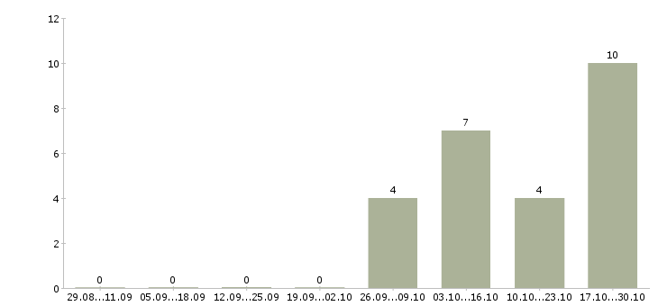 Работа работник по кадрам в Казани - Число вакансий в Казани по специальности работник по кадрам за 2 месяца