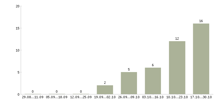 Работа руководитель структурного подразделения в Казани - Число вакансий в Казани по специальности руководитель структурного подразделения за 2 месяца