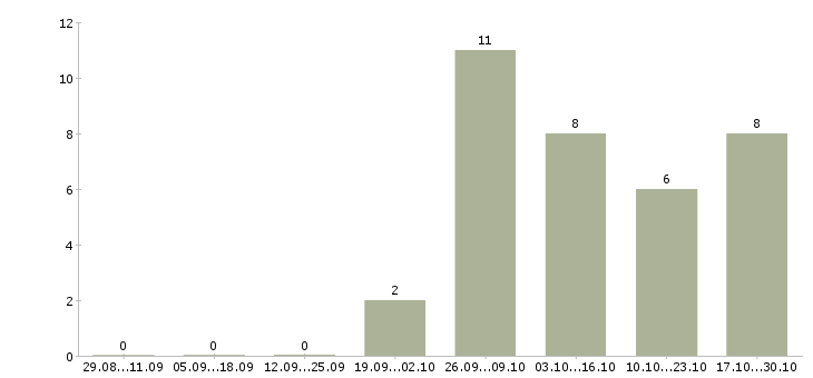 Работа инженер по качеству по в Калининграде - Число вакансий в Калининграде по специальности инженер по качеству по за 2 месяца