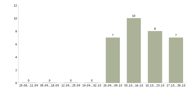 Работа водитель на автомобиль компании в Калуге - Число вакансий в Калуге по специальности водитель на автомобиль компании за 2 месяца