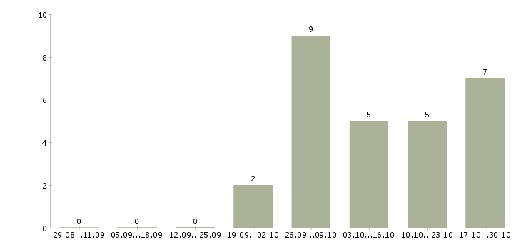 Работа руководитель объекта в Калуге - Число вакансий в Калуге по специальности руководитель объекта за 2 месяца