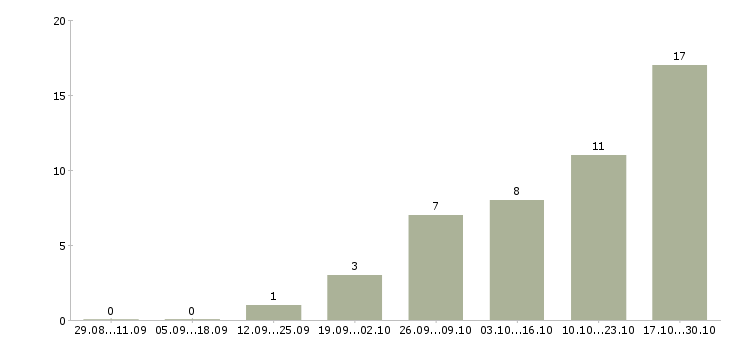Работа оператор на телефоне на дому в Кемерово - Число вакансий в Кемерово по специальности оператор на телефоне на дому за 2 месяца