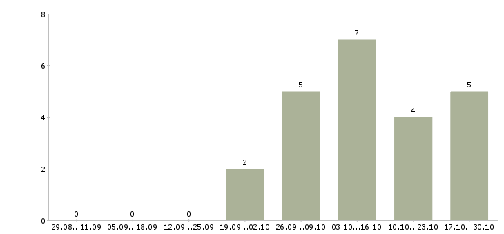 Работа руководитель сервиса в Кемерово - Число вакансий в Кемерово по специальности руководитель сервиса за 2 месяца