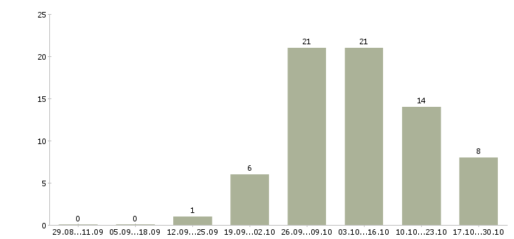 Работа менеджер на удаленную работу в Коломне - Число вакансий в Коломне по специальности менеджер на удаленную работу за 2 месяца