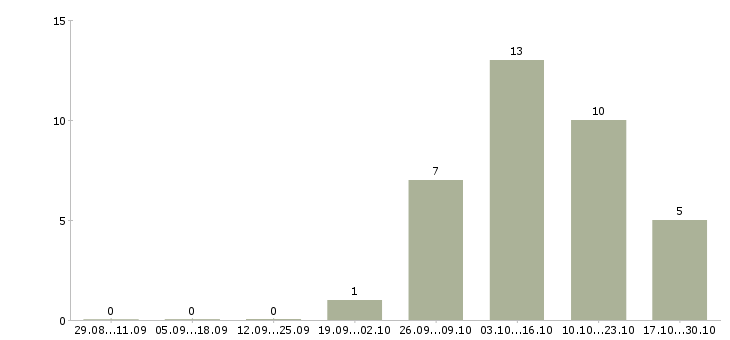 Работа кассиры в супермаркет в Костроме - Число вакансий в Костроме по специальности кассиры в супермаркет за 2 месяца