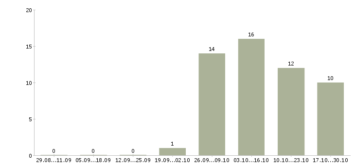 Работа менеджер оптовых продаж в Костроме - Число вакансий в Костроме по специальности менеджер оптовых продаж за 2 месяца