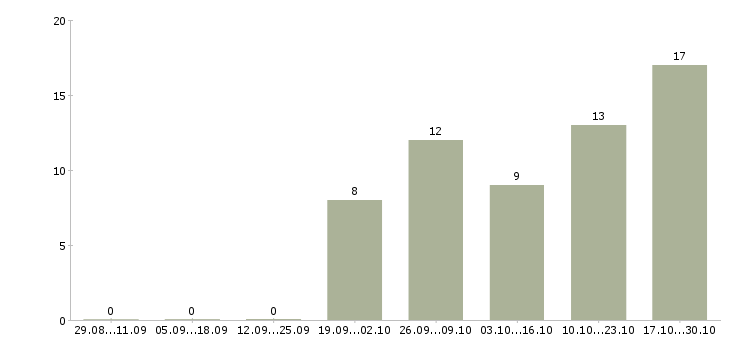 Работа кладовщик с опытом в Краснодаре - Число вакансий в Краснодаре по специальности кладовщик с опытом за 2 месяца