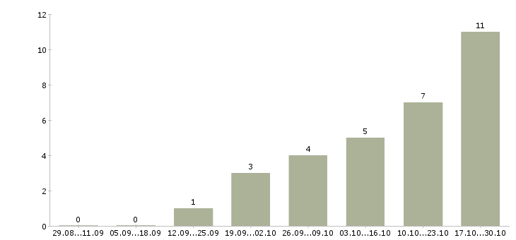 Работа водитель с категорией b в Красноярске - Число вакансий в Красноярске по специальности водитель с категорией b за 2 месяца