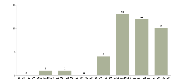 Работа в помощь руководителю в Курске - Число вакансий в Курске по специальности в помощь руководителю за 2 месяца