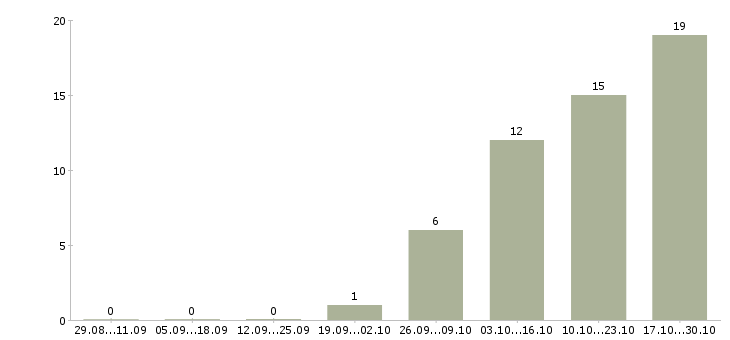 Работа инженер по квалификации в Липецке - Число вакансий в Липецке по специальности инженер по квалификации за 2 месяца