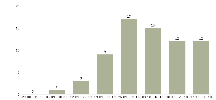 Работа удаленные сотрудники в Махачкале - Число вакансий в Махачкале по специальности удаленные сотрудники за 2 месяца