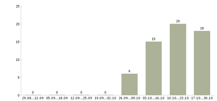Работа персонал на производство в Новокузнецке - Число вакансий в Новокузнецке по специальности персонал на производство за 2 месяца