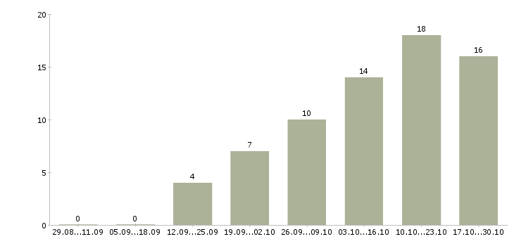 Работа руководитель проектов строительства в Новосибирске - Число вакансий в Новосибирске по специальности руководитель проектов строительства за 2 месяца