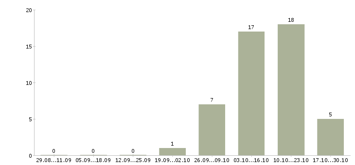 Работа консультант по обучению в Ногинске - Число вакансий в Ногинске по специальности консультант по обучению за 2 месяца