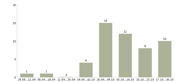 Работа сотрудники удаленно в Одинцово - Число вакансий в Одинцово по специальности сотрудники удаленно за 2 месяца