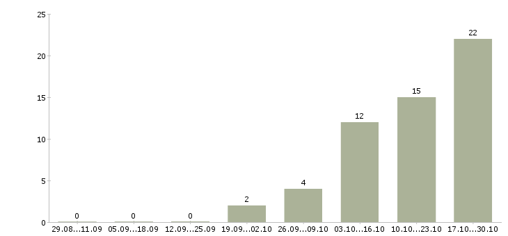 Работа оператор заказов в Оренбурге - Число вакансий в Оренбурге по специальности оператор заказов за 2 месяца
