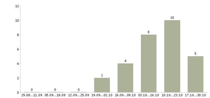 Работа инженер асу в Перми - Число вакансий в Перми по специальности инженер асу за 2 месяца