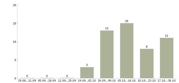 Работа специалист без опыта работы в Пскове - Число вакансий в Пскове по специальности специалист без опыта работы за 2 месяца