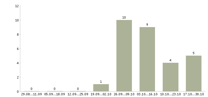 Работа бухгалтер по расчету зарплаты в Самаре - Число вакансий в Самаре по специальности бухгалтер по расчету зарплаты за 2 месяца