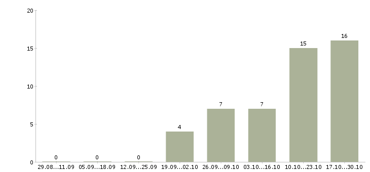 Работа менеджер автосалона в Самаре - Число вакансий в Самаре по специальности менеджер автосалона за 2 месяца