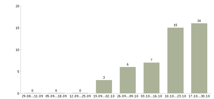 Работа менеджер в автосалон в Самаре - Число вакансий в Самаре по специальности менеджер в автосалон за 2 месяца