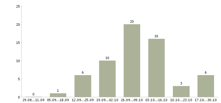 Работа слесарь 5 разряда в Самаре - Число вакансий в Самаре по специальности слесарь 5 разряда за 2 месяца