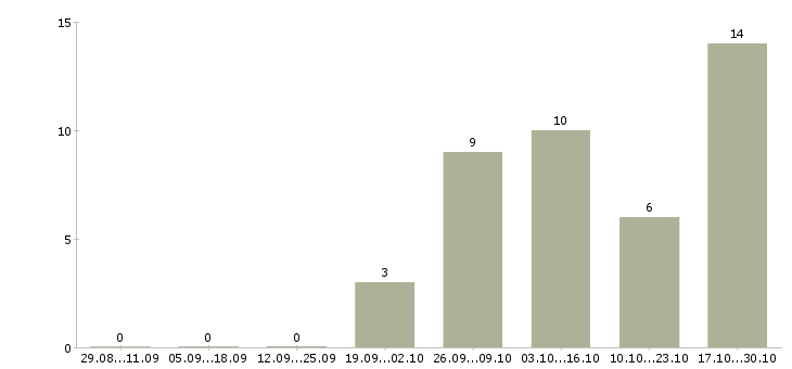Работа водитель на автомобиль компании в Саранске - Число вакансий в Саранске по специальности водитель на автомобиль компании за 2 месяца