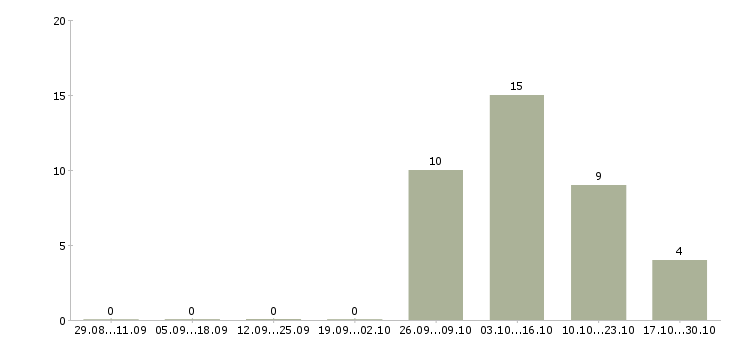 Работа профессиональный повар в Саратове - Число вакансий в Саратове по специальности профессиональный повар за 2 месяца