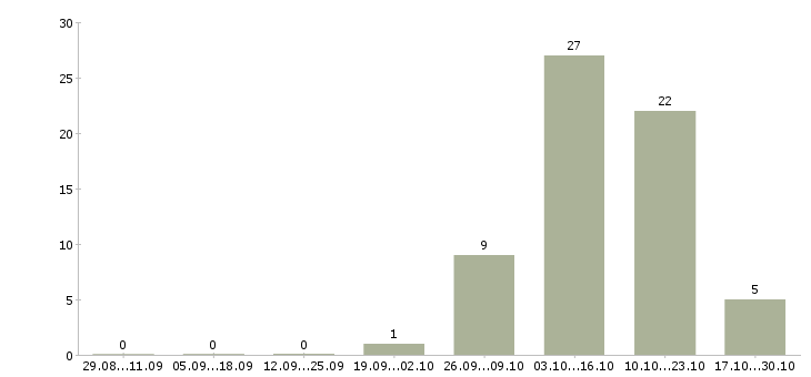 Работа водитель в агентство в Сочи - Число вакансий в Сочи по специальности водитель в агентство за 2 месяца